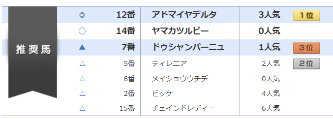 競馬予想でウハウハ　的中実績