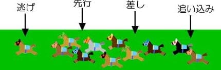 競馬 予想 当日 参考　馬場状態と脚質の関係