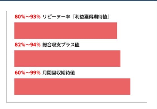 80%から93％の会員が2回目以降でも利益獲得
