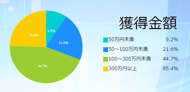 と3回の参加で会員の90.3%が的中