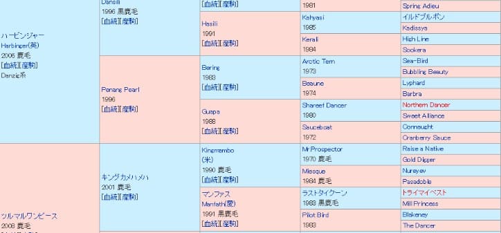 すぐ予想に役立つ競馬の血統勉強 4大血統の特徴と勉強アプリをご紹介 競馬サイト調査局