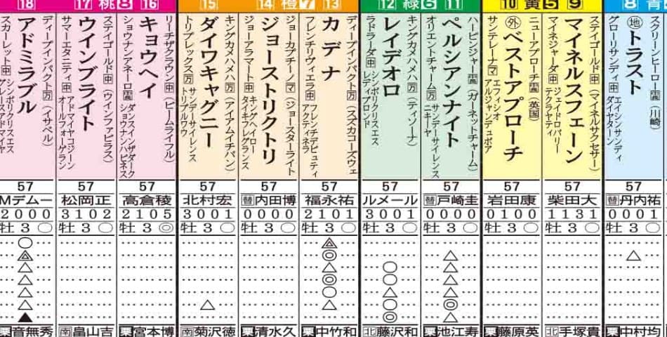 登録不要 競馬の馬柱を無料で見れるおすすめサイト7選 競馬予想サイトの口コミを比較して検証 悪徳競馬予想サイト調査局