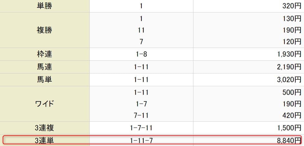 競馬予想サイト AXKEIBA（AX競馬） 予想結果