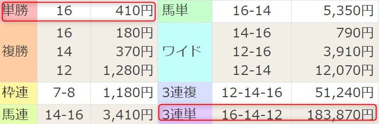 競馬予想サイトゴールドラッシュ 無料予想結果