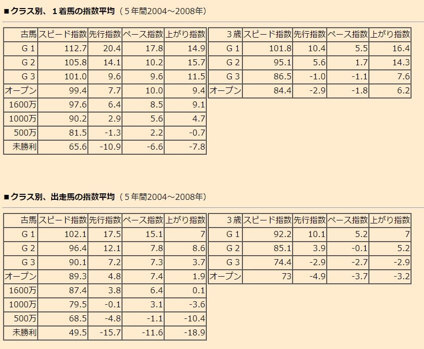 競馬予想でスピード指数を活用せよ 指数が無料で見れるサイト3選 競馬予想サイトの口コミを比較して検証 悪徳競馬予想サイト調査局