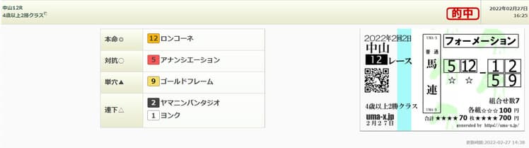 22年3月版 競馬予想サイトおすすめランキング 的中 回収率 無料 地方を紹介 競馬予想サイトの口コミを比較して検証 悪徳競馬予想サイト調査局