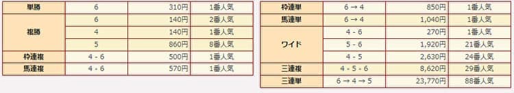 カチトレの結果
