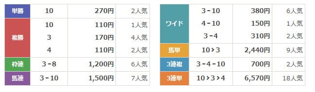 ホースクエストの結果