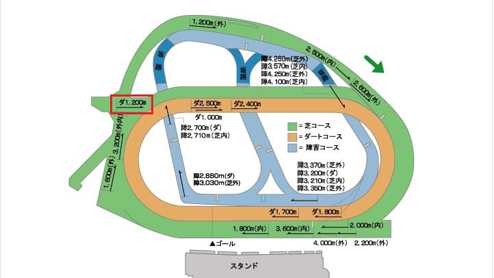 中山競馬場完全データ攻略 瞬発力よりスタミナ重視 コース別攻略法 競馬予想サイトの口コミを比較して検証 悪徳競馬予想サイト調査局