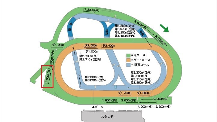 中山競馬場芝1600mのコース画像