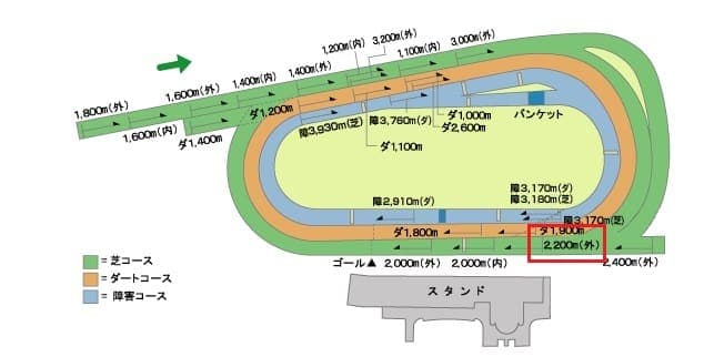 京都競馬場芝2000mのコース画像