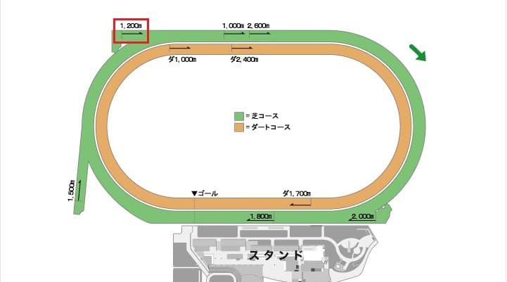 札幌競馬場芝1200m
