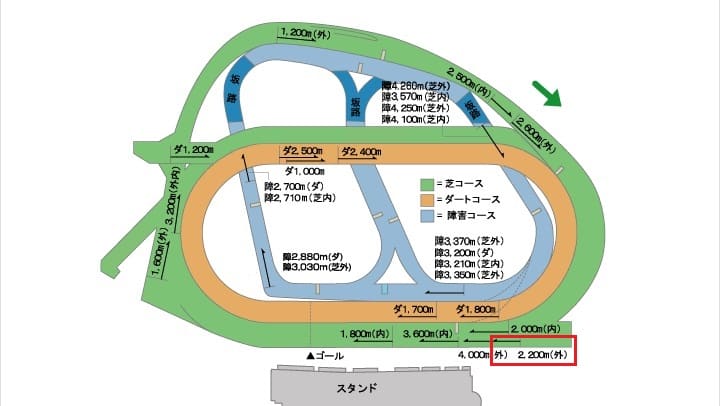 中山競馬場2200mコース