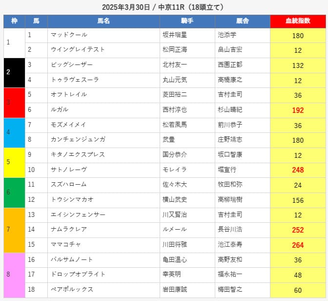2025年3月30日中京11R