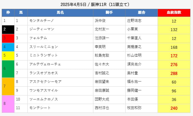 えーあいNEO 無料予想 2025年4月5日阪神11R