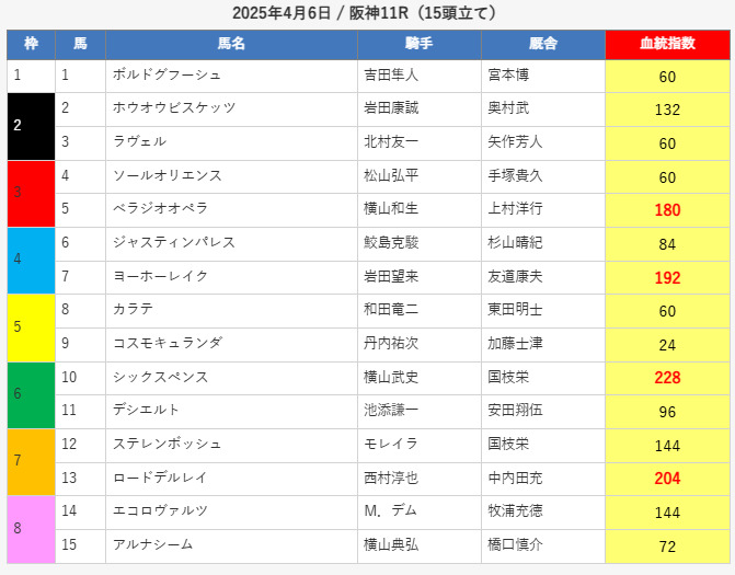 えーあいNEO 無料予想 2025年4月6日阪神11R