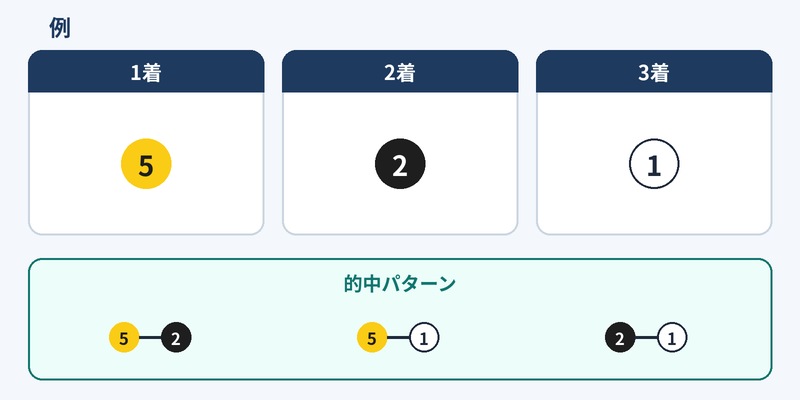 ワイド ⑤-②-① 的中例 図解