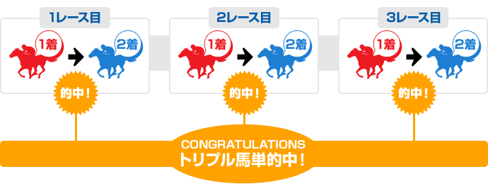 トリプル馬単の説明画像