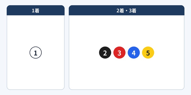 三連複1頭軸4頭流しの図解
