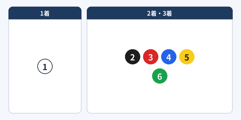 三連複1頭軸5頭流しの図解
