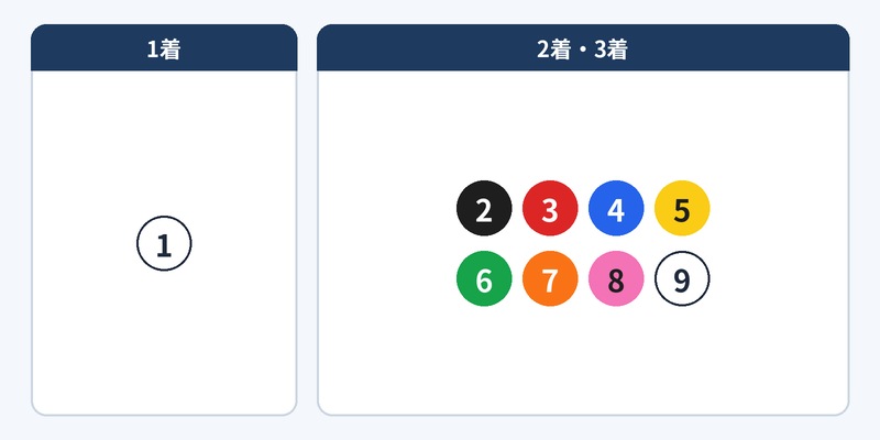 三連複1頭軸8頭流しの図解