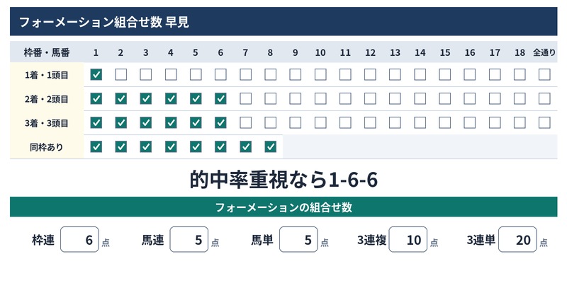 フォーメーション「1-6-6」の組み合わせ例