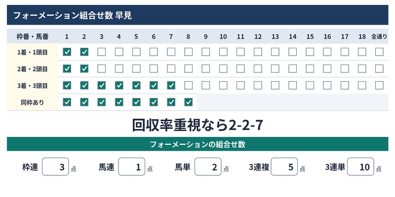 フォーメーション「2-2-7」の組み合わせ例
