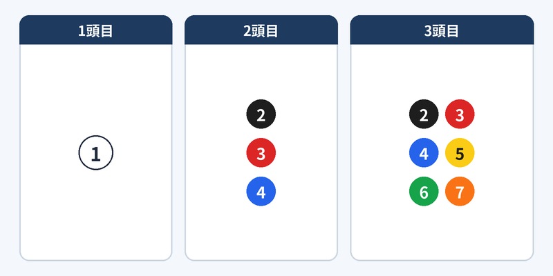 三連複フォーメーション　1-3-6 図解