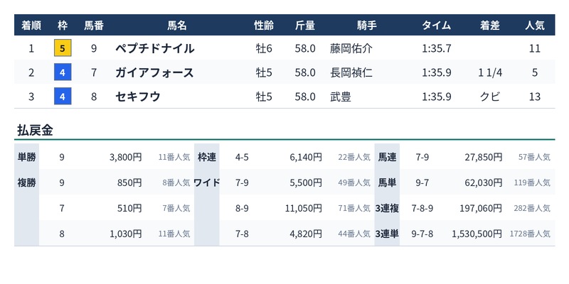 2月18日 フェブラリーステークス 結果