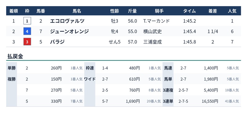 12月15日 ディセンバーステークス 結果