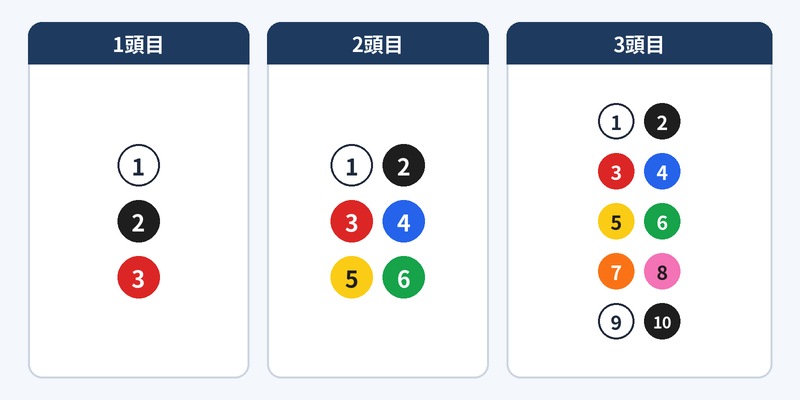 三連複フォーメーション3-6-10 図解