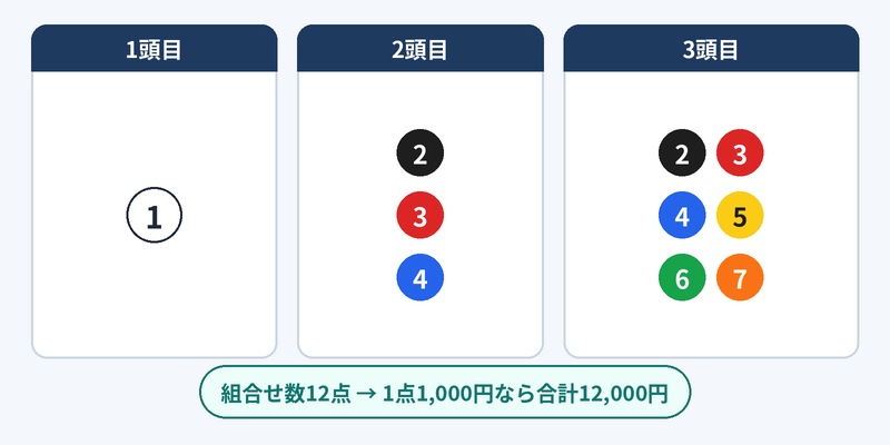 三連複フォメーションとは