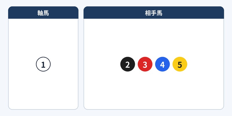 馬連流しとは