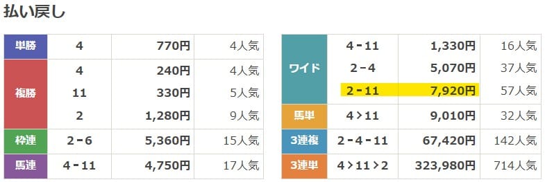 2025年4月19日阪神2Rの結果