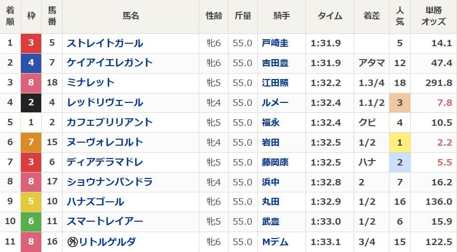 荒れたレースの出馬表画像