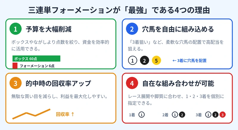 三連単フォーメーションが最強である4つの理由（予算削減、穴馬への対応、回収率アップ、柔軟な組み合わせ）の図解