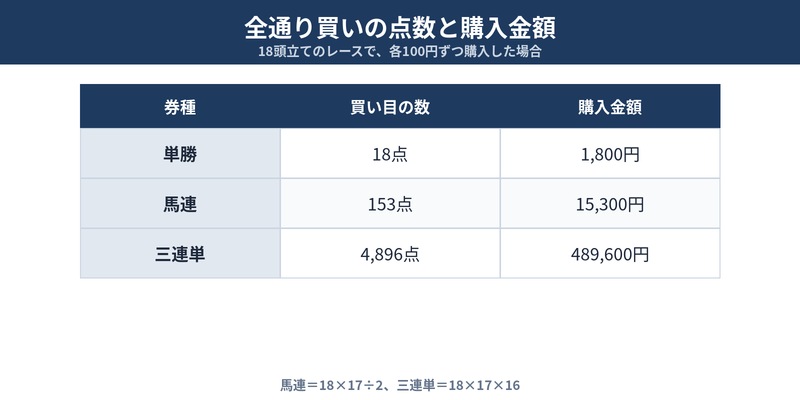 全通り買いの点数と購入金額