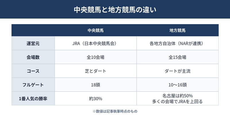 中央競馬と地方競馬の違い