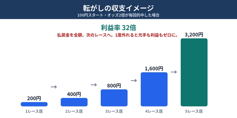 転がしの収支イメージ