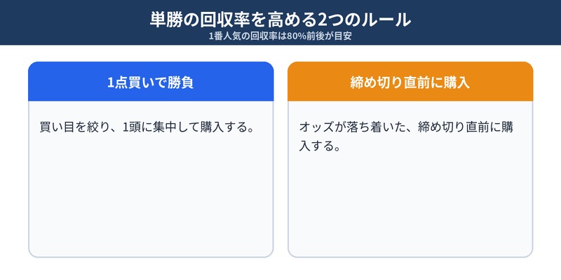 単勝の回収率を高める2つのルール