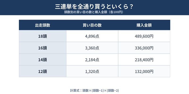 三連単を全通り買うといくらかかるか