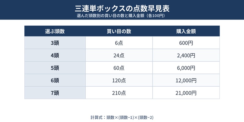 三連単ボックスの点数早見表