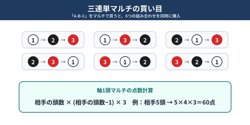 三連単マルチの買い目