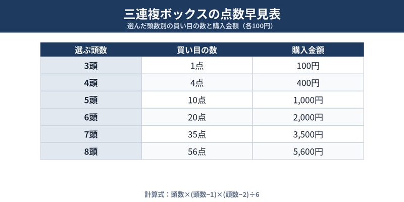 三連複ボックスの点数早見表