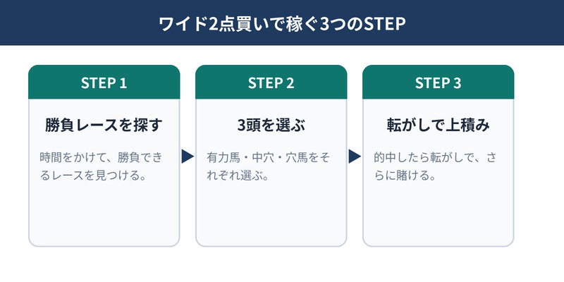 ワイド2点買いで稼ぐ3つのSTEP