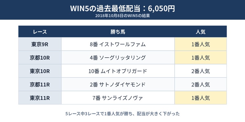 WIN5の過去最低配当